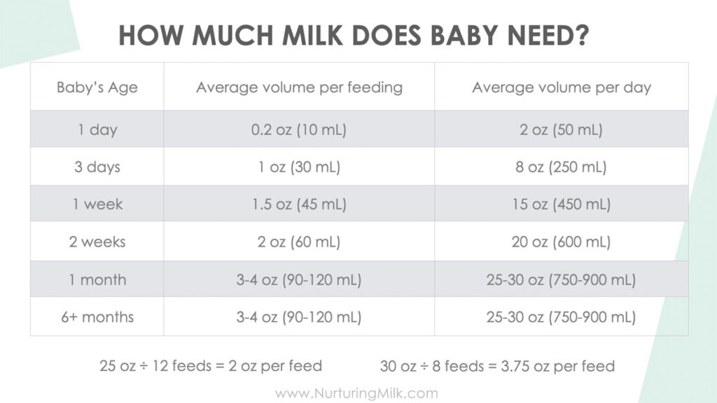 How much milk does baby actually need